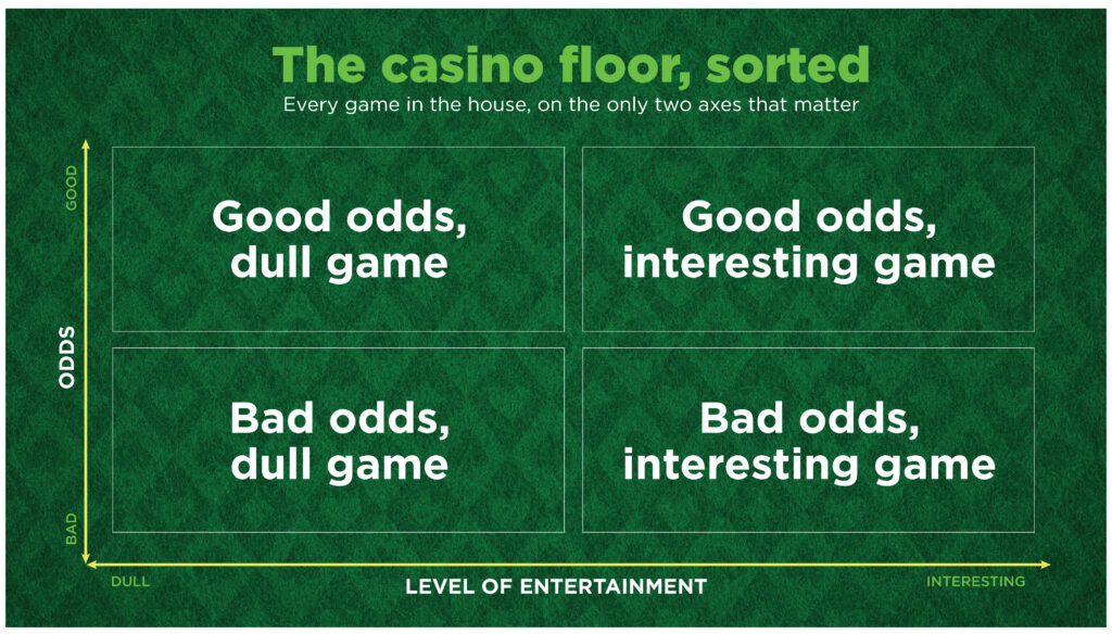 Chart titled "The casino floor, sorted," plotting casino games on two axes, odds and level of entertainment. Three quadrants are filled: good odds/dull game, bad odds/dull game, and bad odds/interesting game, marked "Roulette. A dime a chip. Cheap rent. Be ready to vacate." The fourth, good odds/interesting game, reads "Does not exist. Like cold fusion, with cocktail service